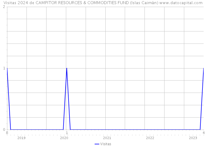 Visitas 2024 de CAMPITOR RESOURCES & COMMODITIES FUND (Islas Caimán) 