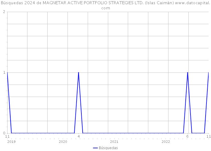 Búsquedas 2024 de MAGNETAR ACTIVE PORTFOLIO STRATEGIES LTD. (Islas Caimán) 
