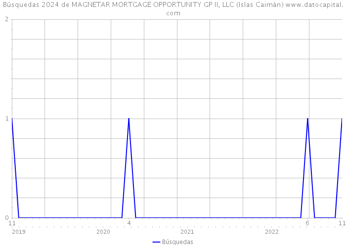 Búsquedas 2024 de MAGNETAR MORTGAGE OPPORTUNITY GP II, LLC (Islas Caimán) 