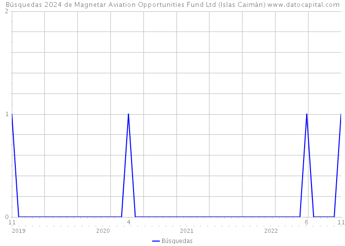 Búsquedas 2024 de Magnetar Aviation Opportunities Fund Ltd (Islas Caimán) 