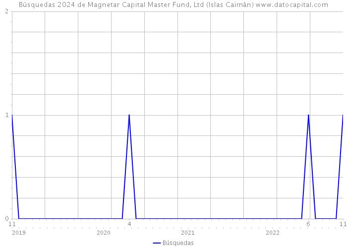 Búsquedas 2024 de Magnetar Capital Master Fund, Ltd (Islas Caimán) 