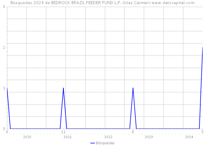 Búsquedas 2024 de BEDROCK BRAZIL FEEDER FUND L.P. (Islas Caimán) 