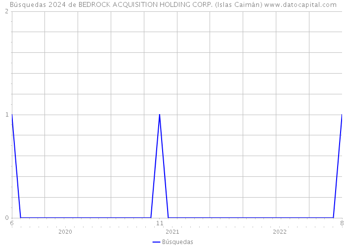 Búsquedas 2024 de BEDROCK ACQUISITION HOLDING CORP. (Islas Caimán) 
