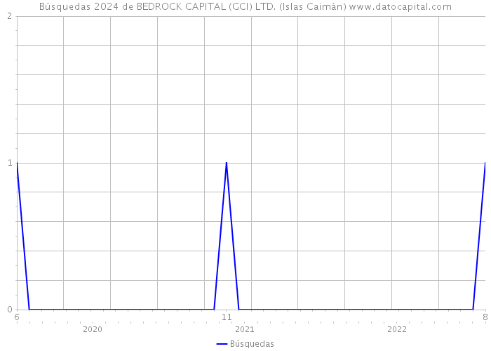 Búsquedas 2024 de BEDROCK CAPITAL (GCI) LTD. (Islas Caimán) 
