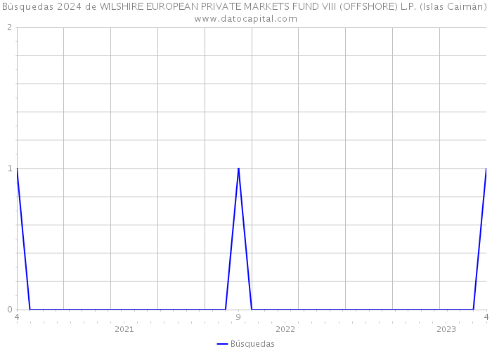 Búsquedas 2024 de WILSHIRE EUROPEAN PRIVATE MARKETS FUND VIII (OFFSHORE) L.P. (Islas Caimán) 