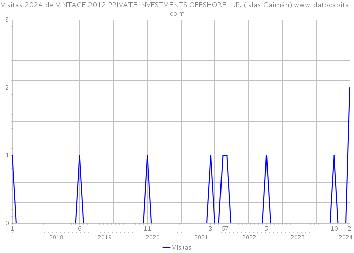 Visitas 2024 de VINTAGE 2012 PRIVATE INVESTMENTS OFFSHORE, L.P. (Islas Caimán) 