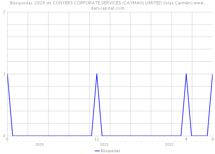 Búsquedas 2024 de CONYERS CORPORATE SERVICES (CAYMAN) LIMITED (Islas Caimán) 