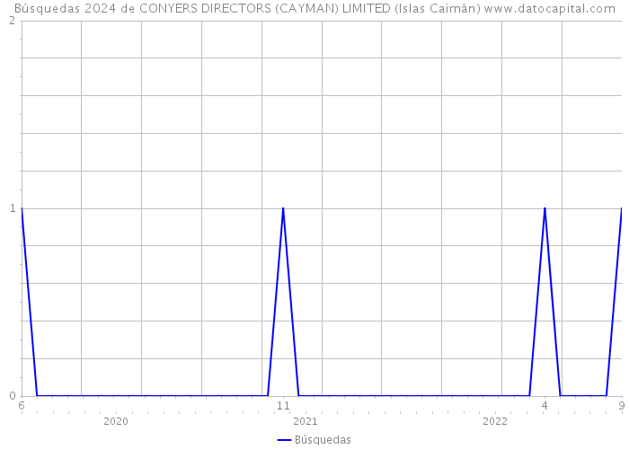 Búsquedas 2024 de CONYERS DIRECTORS (CAYMAN) LIMITED (Islas Caimán) 