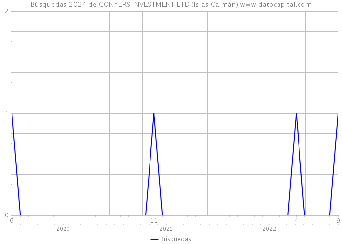 Búsquedas 2024 de CONYERS INVESTMENT LTD (Islas Caimán) 