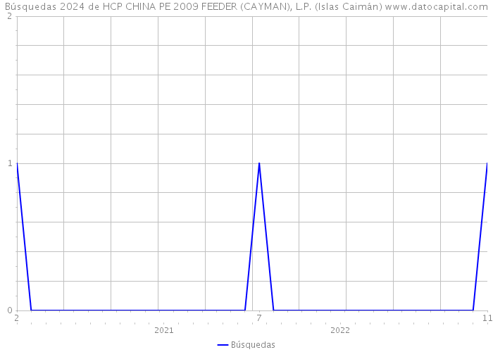 Búsquedas 2024 de HCP CHINA PE 2009 FEEDER (CAYMAN), L.P. (Islas Caimán) 