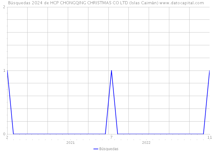 Búsquedas 2024 de HCP CHONGQING CHRISTMAS CO LTD (Islas Caimán) 