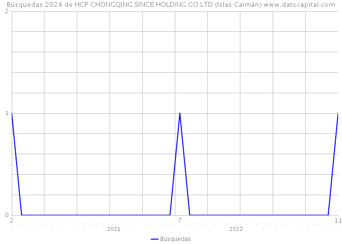 Búsquedas 2024 de HCP CHONGQING SINCE HOLDING CO LTD (Islas Caimán) 