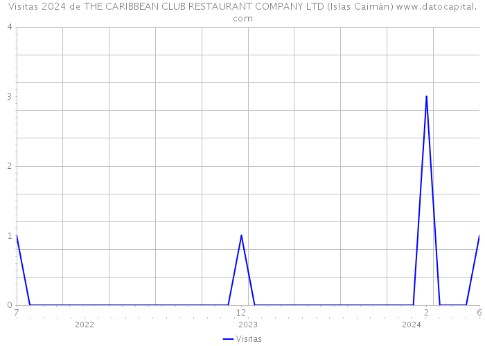 Visitas 2024 de THE CARIBBEAN CLUB RESTAURANT COMPANY LTD (Islas Caimán) 