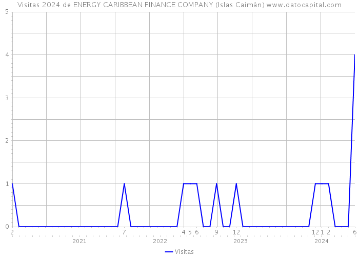 Visitas 2024 de ENERGY CARIBBEAN FINANCE COMPANY (Islas Caimán) 