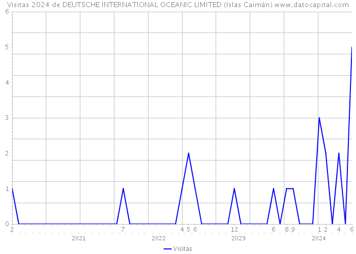 Visitas 2024 de DEUTSCHE INTERNATIONAL OCEANIC LIMITED (Islas Caimán) 