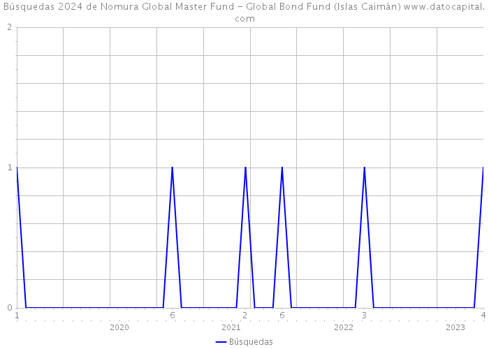 Búsquedas 2024 de Nomura Global Master Fund - Global Bond Fund (Islas Caimán) 
