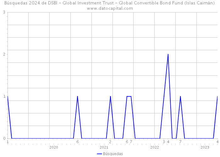Búsquedas 2024 de DSBI - Global Investment Trust - Global Convertible Bond Fund (Islas Caimán) 