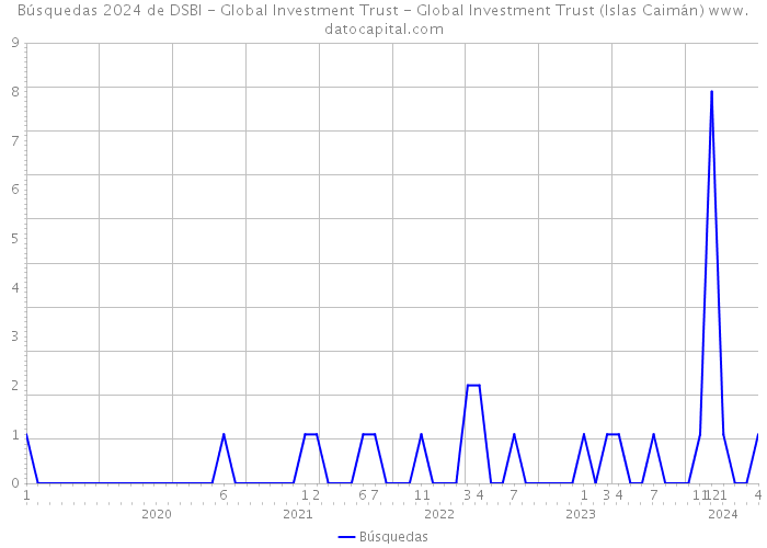 Búsquedas 2024 de DSBI - Global Investment Trust - Global Investment Trust (Islas Caimán) 