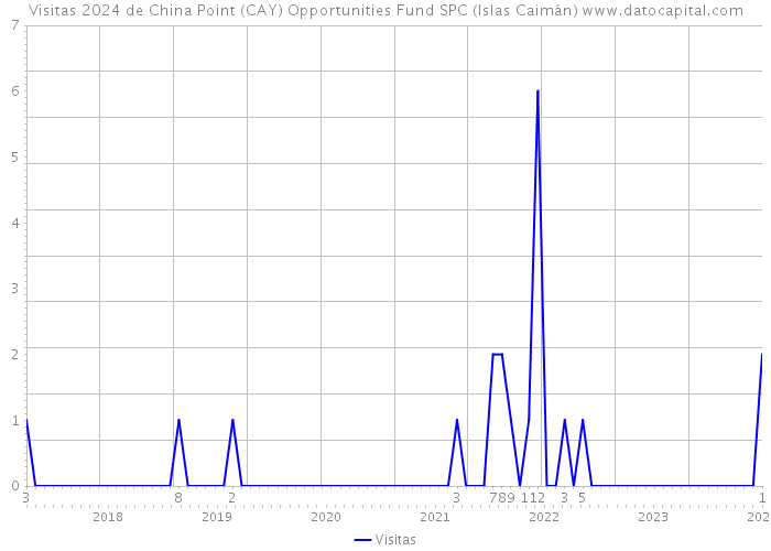 Visitas 2024 de China Point (CAY) Opportunities Fund SPC (Islas Caimán) 