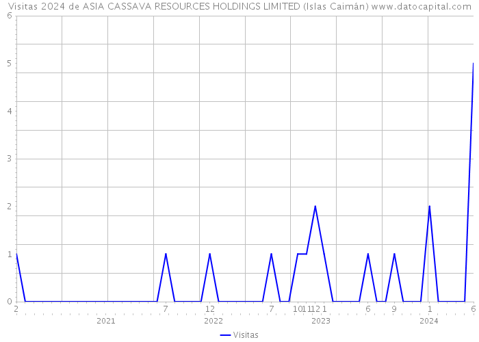 Visitas 2024 de ASIA CASSAVA RESOURCES HOLDINGS LIMITED (Islas Caimán) 