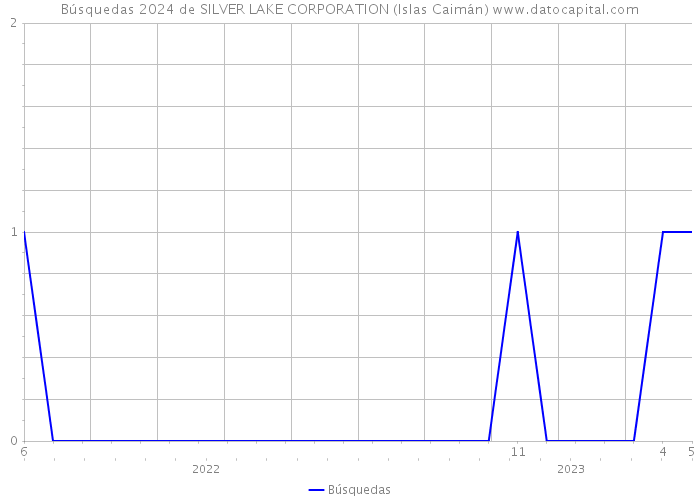 Búsquedas 2024 de SILVER LAKE CORPORATION (Islas Caimán) 