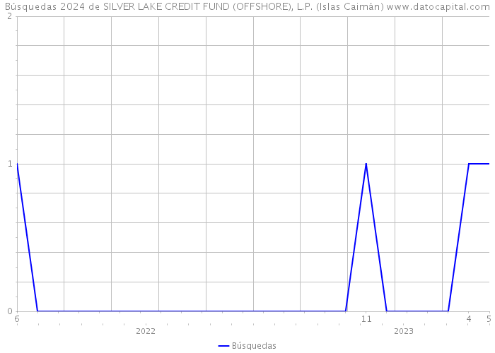 Búsquedas 2024 de SILVER LAKE CREDIT FUND (OFFSHORE), L.P. (Islas Caimán) 