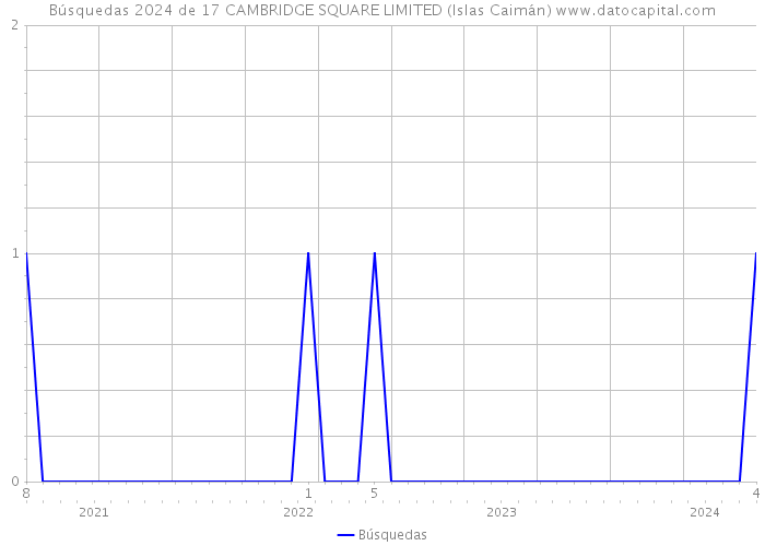 Búsquedas 2024 de 17 CAMBRIDGE SQUARE LIMITED (Islas Caimán) 