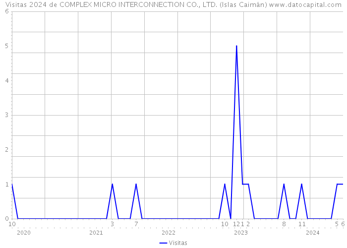 Visitas 2024 de COMPLEX MICRO INTERCONNECTION CO., LTD. (Islas Caimán) 