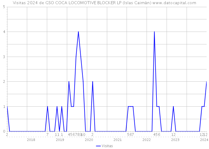 Visitas 2024 de GSO COCA LOCOMOTIVE BLOCKER LP (Islas Caimán) 