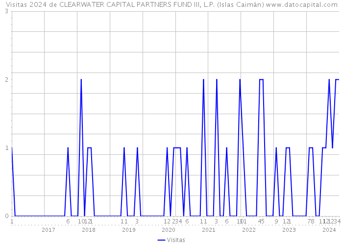Visitas 2024 de CLEARWATER CAPITAL PARTNERS FUND III, L.P. (Islas Caimán) 