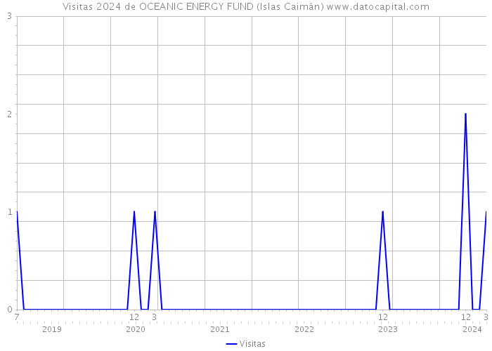 Visitas 2024 de OCEANIC ENERGY FUND (Islas Caimán) 