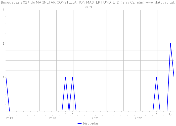 Búsquedas 2024 de MAGNETAR CONSTELLATION MASTER FUND, LTD (Islas Caimán) 