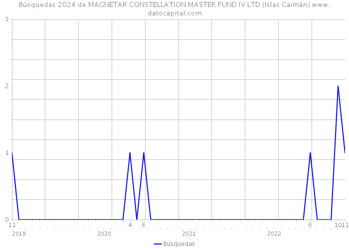 Búsquedas 2024 de MAGNETAR CONSTELLATION MASTER FUND IV LTD (Islas Caimán) 