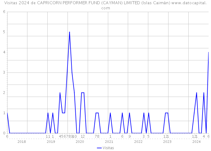 Visitas 2024 de CAPRICORN PERFORMER FUND (CAYMAN) LIMITED (Islas Caimán) 