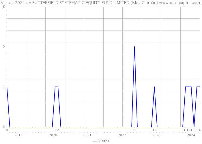 Visitas 2024 de BUTTERFIELD SYSTEMATIC EQUITY FUND LIMITED (Islas Caimán) 