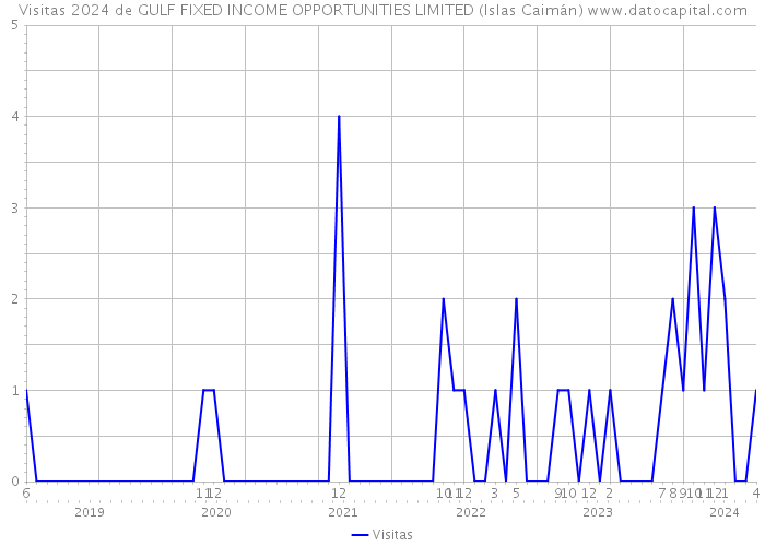 Visitas 2024 de GULF FIXED INCOME OPPORTUNITIES LIMITED (Islas Caimán) 