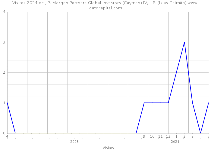 Visitas 2024 de J.P. Morgan Partners Global Investors (Cayman) IV, L.P. (Islas Caimán) 