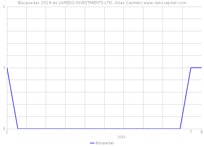 Búsquedas 2024 de LAREDO INVESTMENTS LTD. (Islas Caimán) 