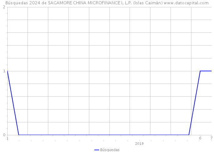 Búsquedas 2024 de SAGAMORE CHINA MICROFINANCE I, L.P. (Islas Caimán) 