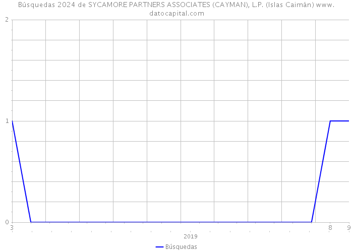 Búsquedas 2024 de SYCAMORE PARTNERS ASSOCIATES (CAYMAN), L.P. (Islas Caimán) 
