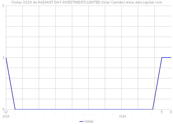 Visitas 2024 de RADIANT DAY INVESTMENTS LIMITED (Islas Caimán) 