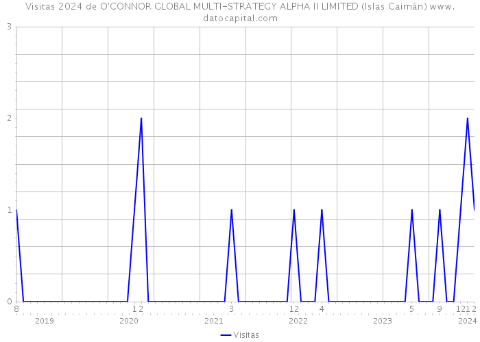 Visitas 2024 de O'CONNOR GLOBAL MULTI-STRATEGY ALPHA II LIMITED (Islas Caimán) 