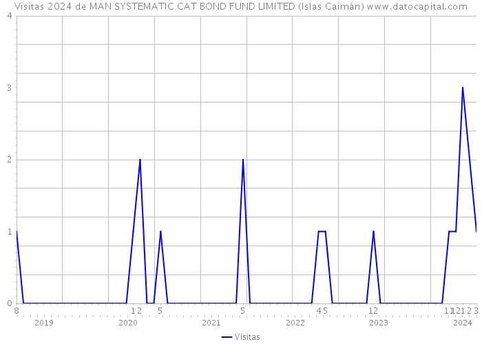 Visitas 2024 de MAN SYSTEMATIC CAT BOND FUND LIMITED (Islas Caimán) 