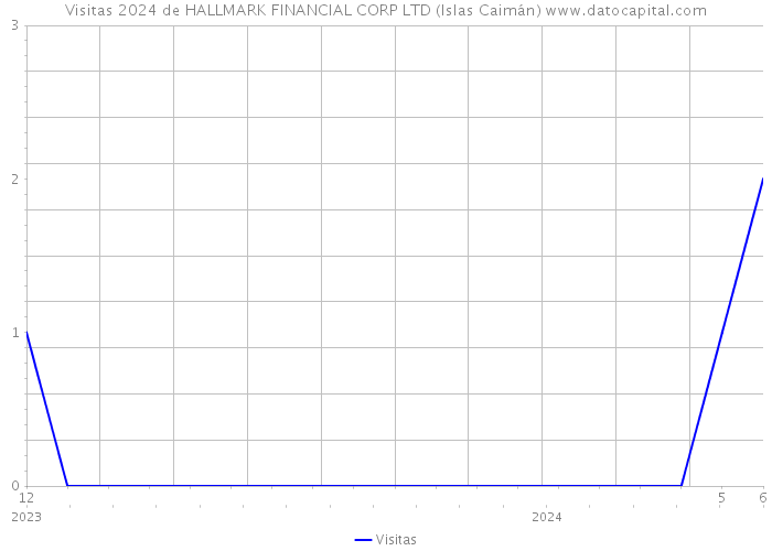 Visitas 2024 de HALLMARK FINANCIAL CORP LTD (Islas Caimán) 