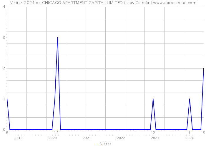 Visitas 2024 de CHICAGO APARTMENT CAPITAL LIMITED (Islas Caimán) 