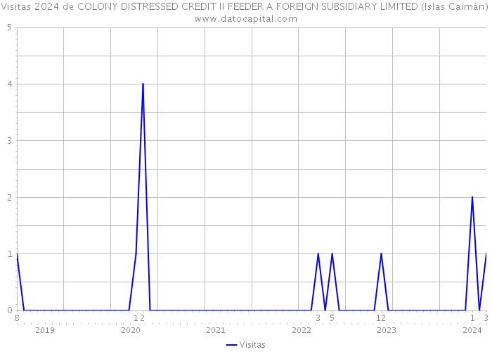 Visitas 2024 de COLONY DISTRESSED CREDIT II FEEDER A FOREIGN SUBSIDIARY LIMITED (Islas Caimán) 