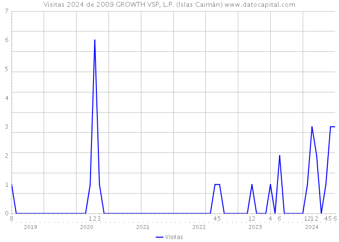 Visitas 2024 de 2009 GROWTH VSP, L.P. (Islas Caimán) 