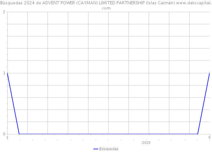 Búsquedas 2024 de ADVENT POWER (CAYMAN) LIMITED PARTNERSHIP (Islas Caimán) 