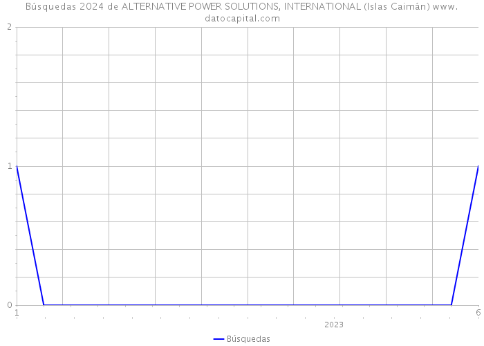 Búsquedas 2024 de ALTERNATIVE POWER SOLUTIONS, INTERNATIONAL (Islas Caimán) 