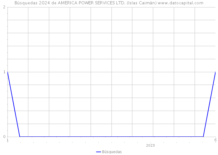 Búsquedas 2024 de AMERICA POWER SERVICES LTD. (Islas Caimán) 